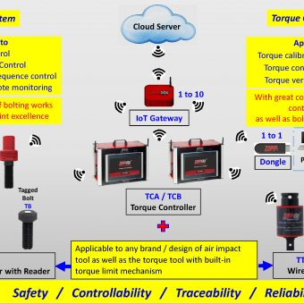 ZIPPTORK system and application examples