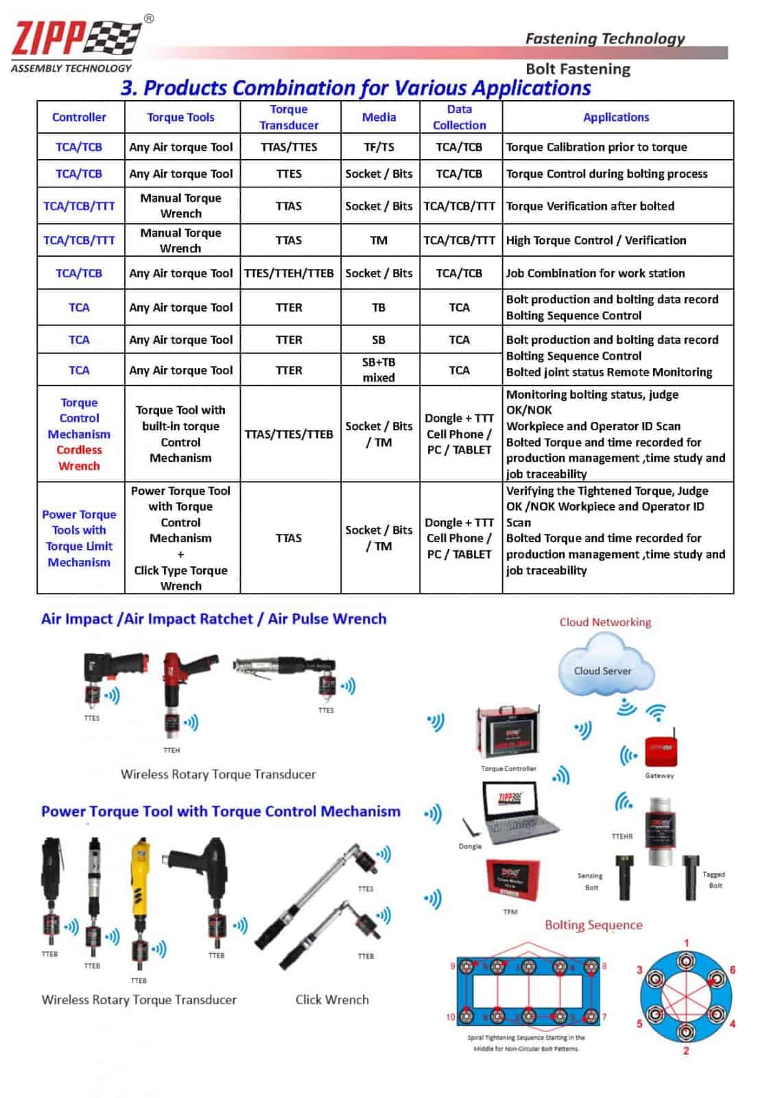 ZIPPTORK Uusin tuoteluettelo